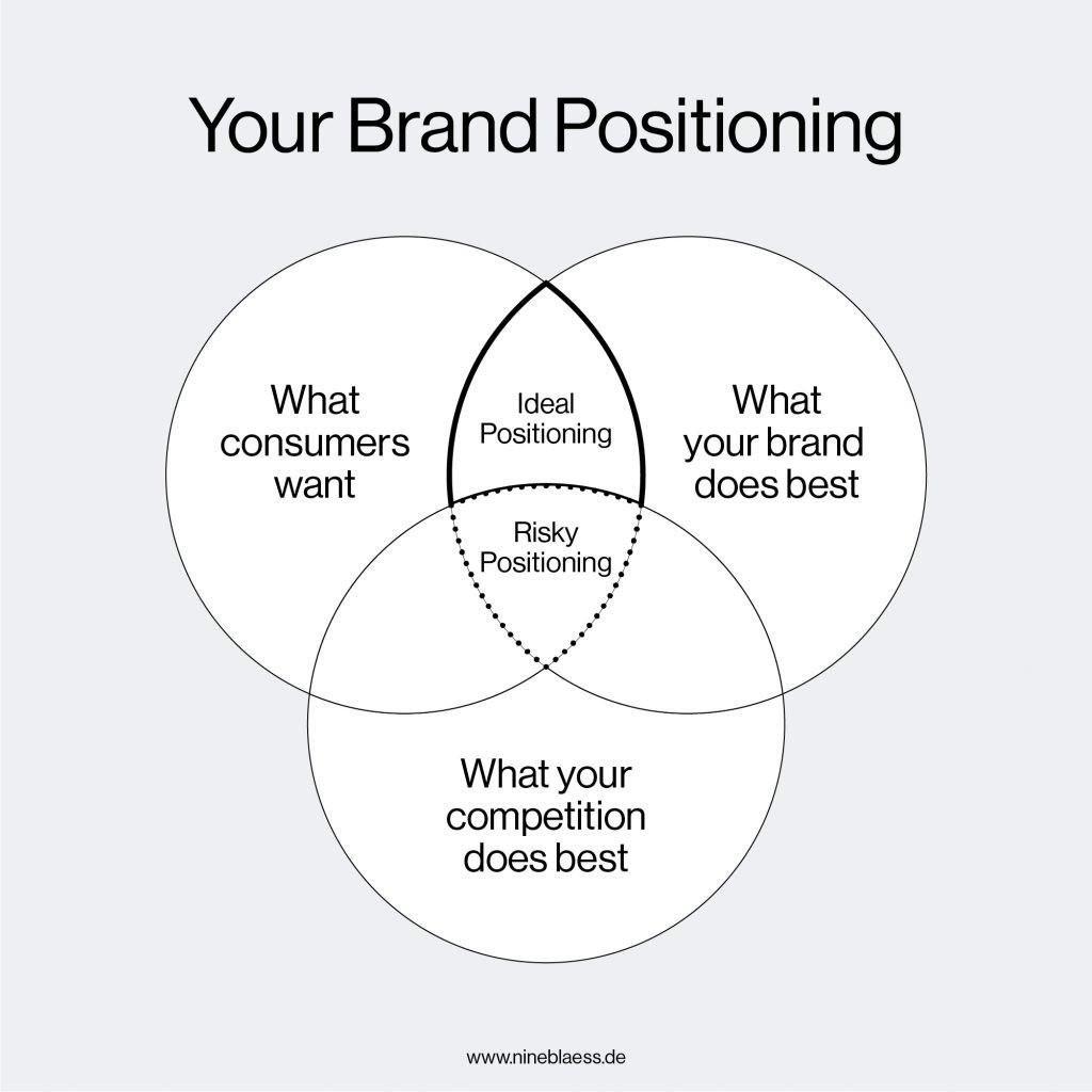 Branding & Positioning Analysis